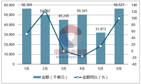 2017年1-6月中国纺织纱线生产及预处理机进口金额统计图