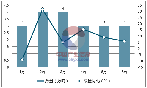 2017年1-6月中国纺织用合成纤维进口数量统计图