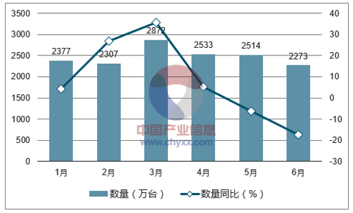 2017年1-6月中国存储部件出口数量统计图