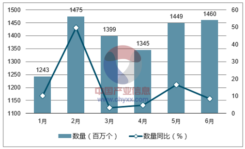 2017年1-6月中国存储器出口数量统计图