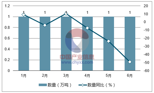 2017年1-6月中国大豆出口数量统计图
