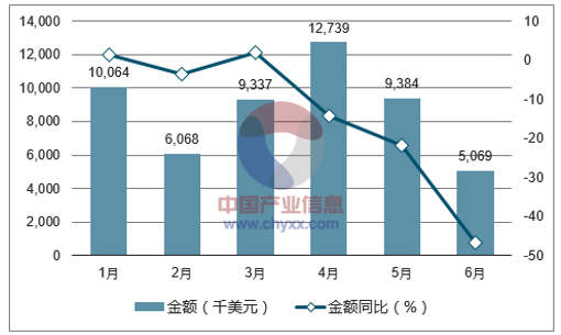 2017年1-6月中国大豆出口金额统计图