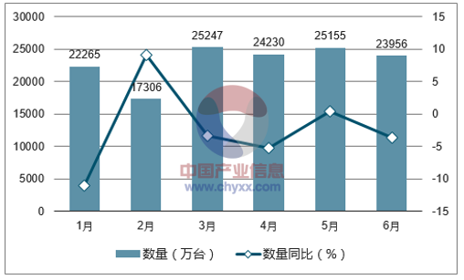 2017年1-6月中国电动机及发电机出口数量统计图