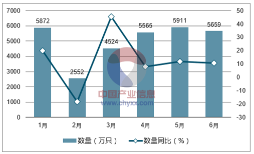 2017年1-6月中国电动手表出口数量统计图