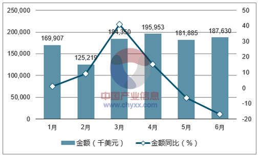 2017年1-6月中国电动手表出口金额统计图