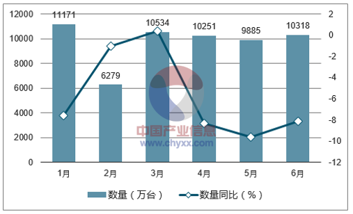 2017年1-6月中国电话机出口数量统计图