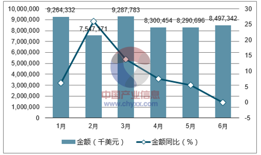 2017年1-6月中国电话机出口金额统计图