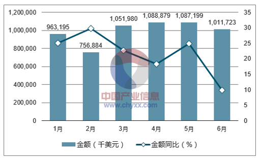 2017年1-6月中国电视、收音机及无线电讯设备的零附件出口金额统计图