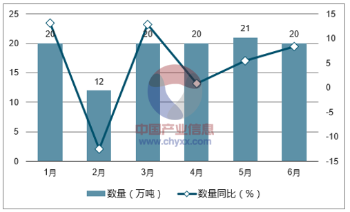 2017年1-6月中国电线和电缆出口数量统计图