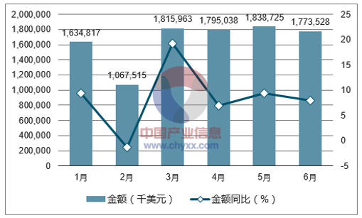 2017年1-6月中国电线和电缆出口金额统计图