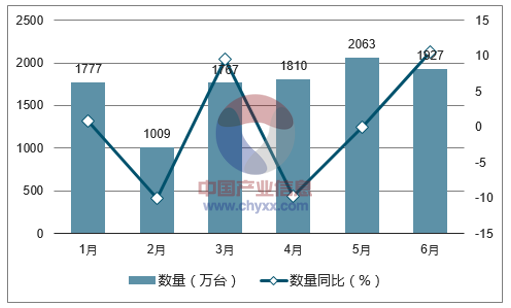 2017年1-6月中国电子计算器(包括具有计算功能的袖珍数据记录重现机)出口数量统计图
