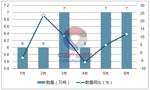 2017年1-6月中国非泡沫塑料的板、片、膜、箔进口数量统计图