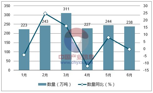2017年1-6月中国废纸进口数量统计图