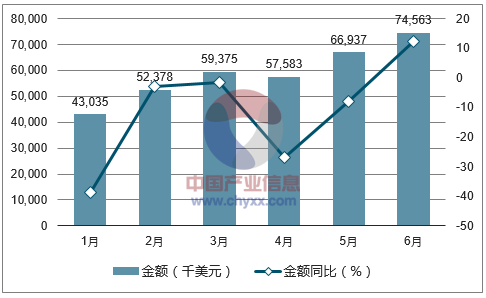 2017年1-6月中国感光材料进口金额统计图