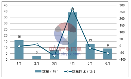 2017年1-6月中国动物性药材出口数量统计图