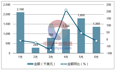 2017年1-6月中国动物性药材出口金额统计图