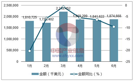 2017年1-6月中国二极管及类似半导体器件出口金额统计图