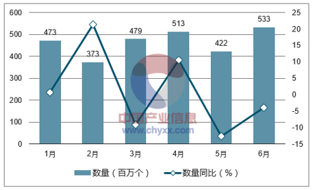 2017年1-6月中国放大器出口数量统计图