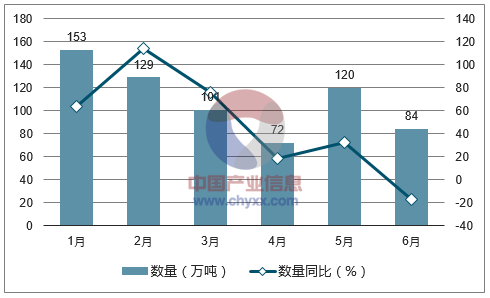 2017年1-6月中国铬矿砂及其精矿进口数量统计图