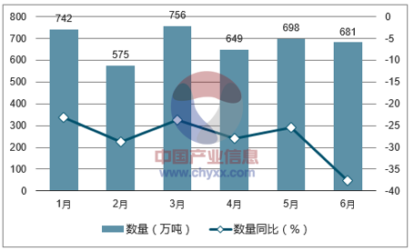 2017年1-6月中国钢材出口数量统计图