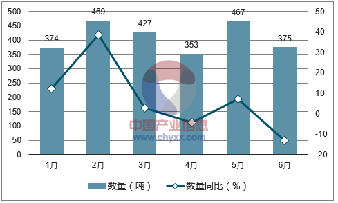 2017年1-6月中国航空器零件进口数量统计图