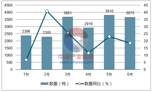 2017年1-6月中国褐煤进口数量统计图