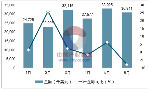 2017年1-6月中国褐煤进口金额统计图