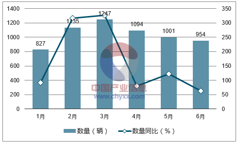 2017年1-6月中国货车进口数量统计图