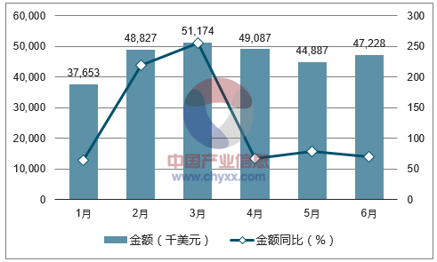 2017年1-6月中国货车进口金额统计图