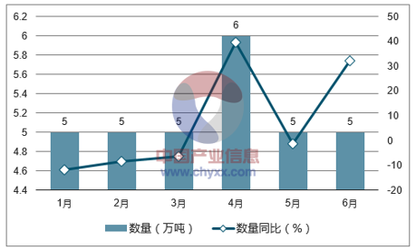 2017年1-6月中国果蔬汁出口数量统计图