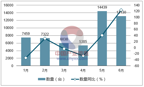 2017年1-6月中国激光视盘放像机进口数量统计图
