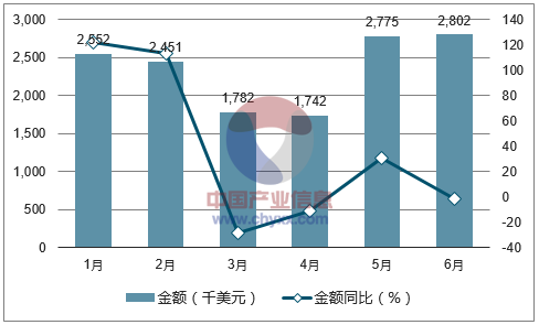 2017年1-6月中国激光视盘放像机进口金额统计图
