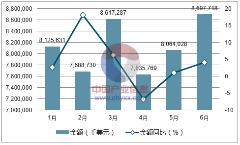 2017年1-6月中国计算机与通信技术进口金额统计图