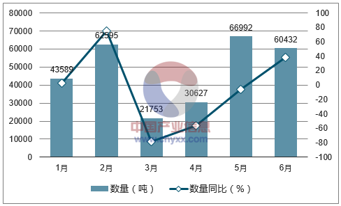 2017年1-6月中国甲苯进口数量统计图