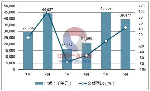 2017年1-6月中国甲苯进口金额统计图