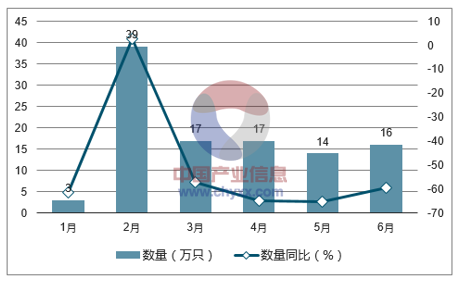 2017年1-6月中国活家禽出口数量统计图