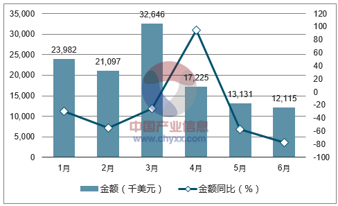 2017年1-6月中国金属轧机及零件进口金额统计图