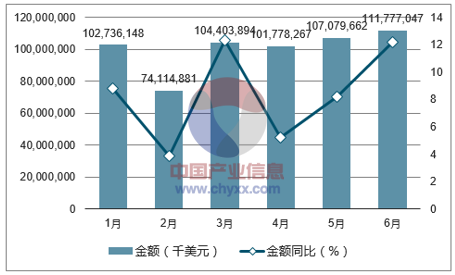 2017年1-6月中国机电产品出口金额统计图