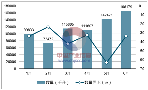 2017年1-6月中国酒类进口数量统计图