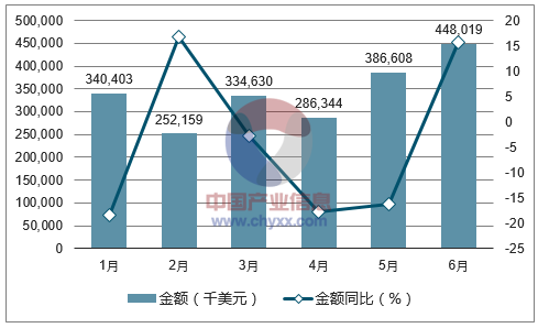2017年1-6月中国酒类进口金额统计图