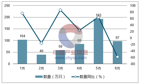 2017年1-6月中国机械手表出口数量统计图