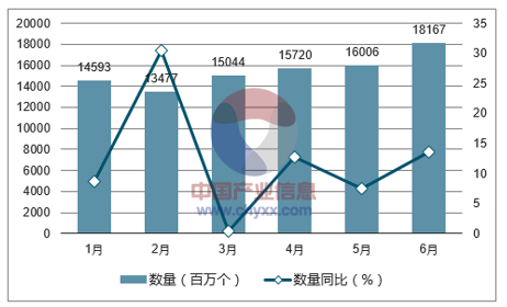 2017年1-6月中国集成电路出口数量统计图
