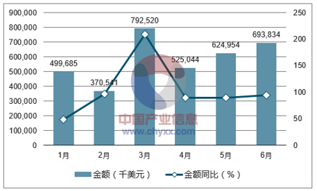 2017年1-6月中国集装箱出口金额统计图