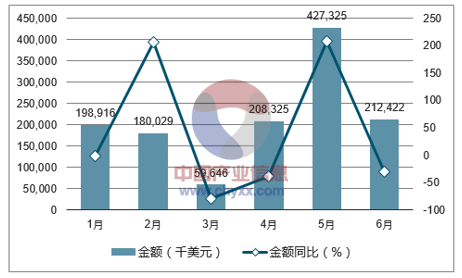 2017年1-6月中国集装箱船出口金额统计图