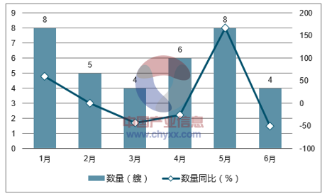 2017年1-6月中国集装箱船出口数量统计图