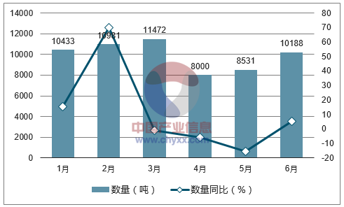 2017年1-6月中国聚酯纤维进口数量统计图