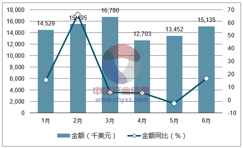 2017年1-6月中国聚酯纤维进口金额统计图