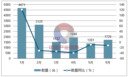 2017年1-6月中国空气调节器(车用除外)进口数量统计图