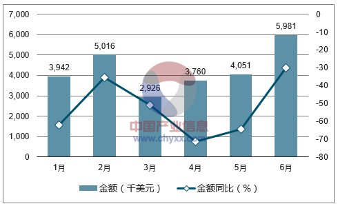 2017年1-6月中国空气调节器(车用除外)进口金额统计图