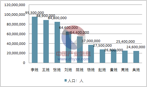 中国人口最多姓氏排名top10分析中国人口最多的李姓9530万人图